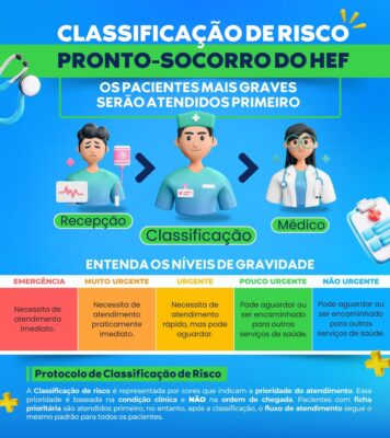 Em janeiro de 2025, o Hospital Estadual de Formosa (HEF) ressaltou a eficácia de sua equipe e do sistema de classificação de risco. O Protocolo de Manchester é utilizado para priorizar atendimentos conforme a gravidade dos casos, Unidade gerida pelo Instituto de Medicina, Estudos e Desenvolvimento - IMED.